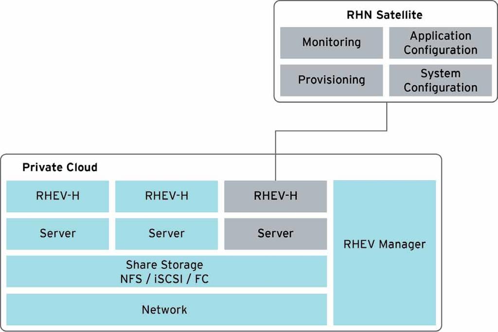 Figure B It is further recommended to make Red Hat Network Satellite highly available to reduce the time needed to recreate the environment by following the instructions in the High Availability
