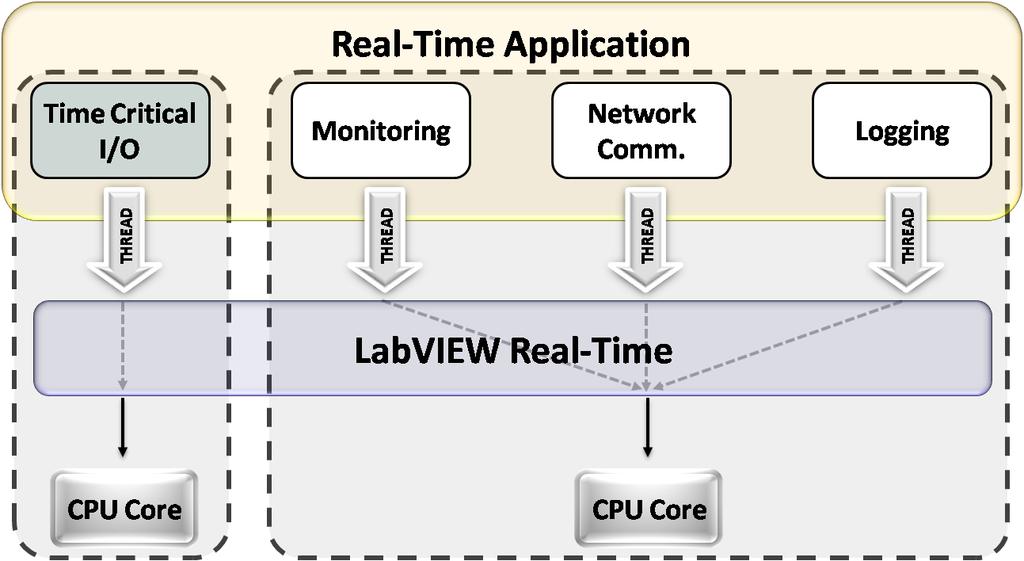 Deterministic Multithreading in LabVIEW Real-Time