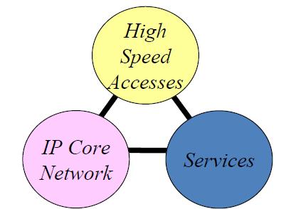 Release 7 (HSPA+) Enhanced uplink Other spectrum Multiple input multiple output antennas (MIMO) Release 8 (LTE) Long Term Evolution (LTE) and System Architecture Evolution