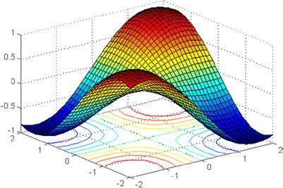 Chapter 3 Three-Dimensional Graphics, Warped Curves and Surfaces, Contour Graphics Commands used in MATLAB for the representation of isographs (contour lines) are as follows: contour(z) draws the