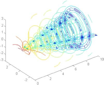 >> [x y z v] = flow; h = contourslice(x,y,z,v,[1:9],[],[0],linspace(-8,2,10)); axis([0,10,-3,3,-3,3]); daspect([1,1,1]) set(gcf,'color',[.5,.