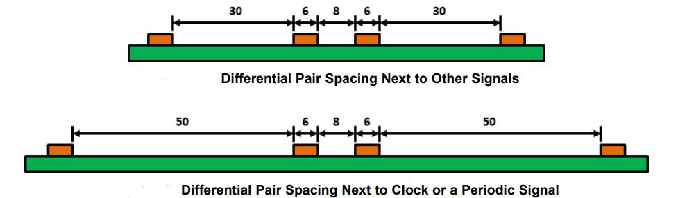 LVDS traces Traces should be 100Ω (±5%) differential impedance of microstrip or differential stripline The spacing between LVDS signal pairs and other signals should