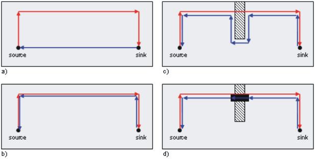 Device ground and power Use solid power and ground planes Minimize current loops Do not route over