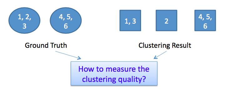 Measuring a Clustering Result The number of communities after grouping can be different from the ground truth No