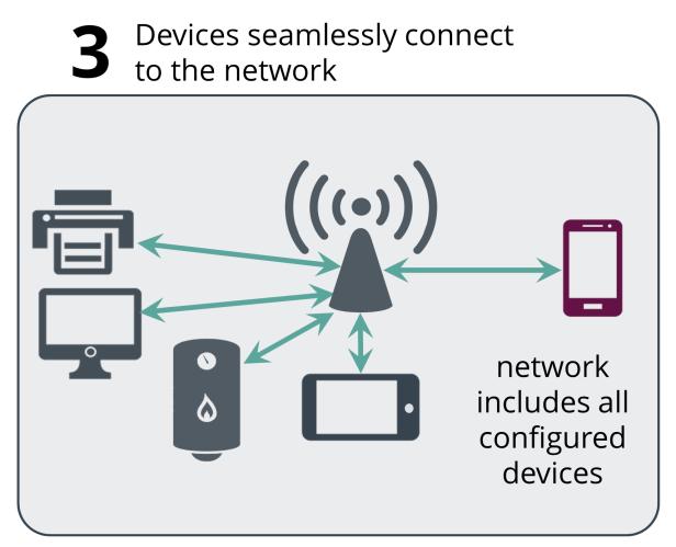 configuration for all devices on the network Enrollee: