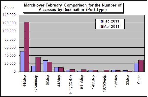 Figure 1-2: March-over-February Comparison for the Number of Accesses by Destination (Port Type) 445/tcp is a port which is likely to be used for an attack that exploits a Windows vulnerability.