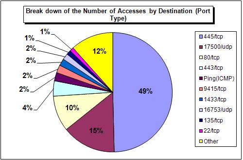 (2) Proportion of each Destination (Port Type) Figure 2-3 shows the breakdown of the number of unwanted (one-sided) accesses by destination