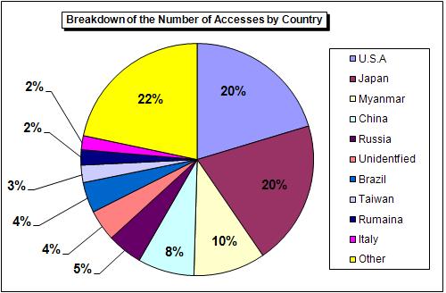 (3) Number of Accesses for each Country Figure 2-5 shows the day-by-day variation in the number of accesses by country for March 2011.