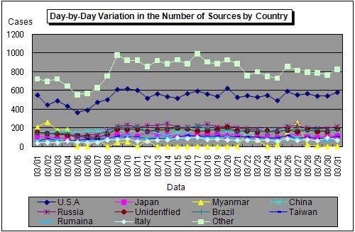 Figure 2-7 shows the day-by-day variation in the number of sources by country for March 2011.