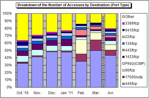 3.Statistical Information (1) Proportion of each Destination (Port Type) Figure 3-1 shows the breakdown of the number of accesses