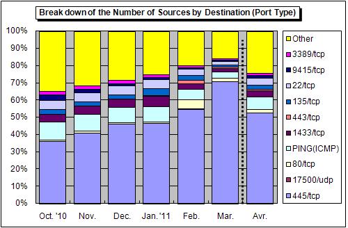 Figure 3-2 shows the breakdown of the number of sources  Figure3-1: Breakdown of the Number of Accesses by Destination (Port Type)