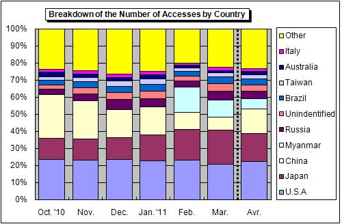(2) Proportion by Country Figure 3-3 shows the breakdown of the number of accesses by country (from
