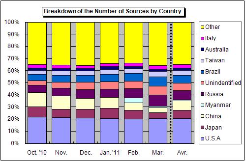 Figure 3-4 shows the breakdown of the number of sources by country (from  Figure3-3: Breakdown of the