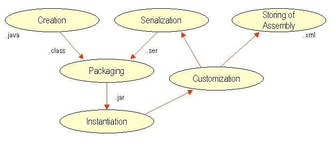 Life Cycle of Beans Creation : when JavaBean classes are written and compiled.