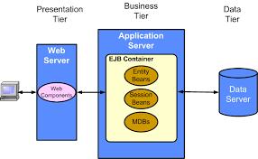3-Tier In enterprise systems, EJB clients are usually: