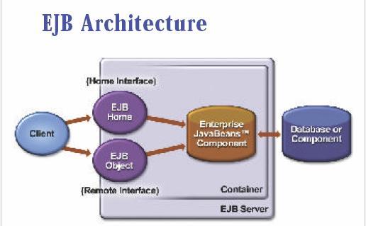 EJB Architecture PSD1B-