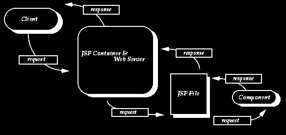 Client and Server with JSP