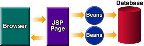 Jsp with Beans public class MessageBean { private String message = "No Message"; public String getmessage() {