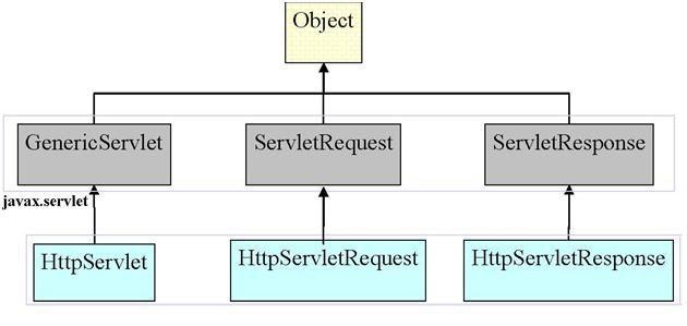 Types of Servlets PSD1B-