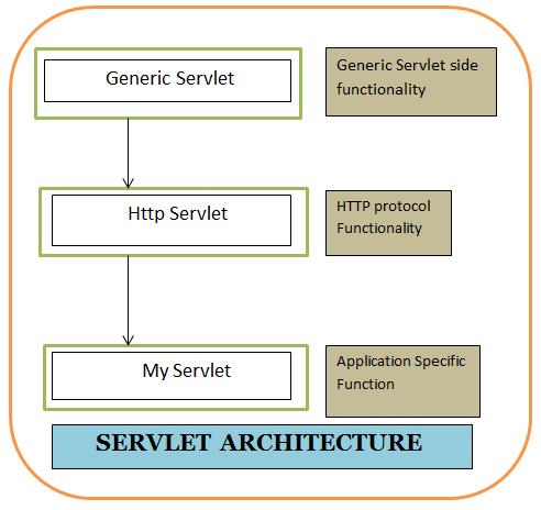 Servlet Architecture