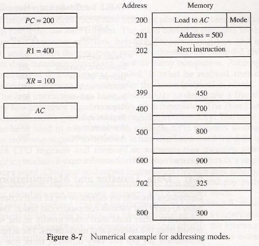 Page10 Numerical Example: To show the differences between the various modes, we will show the effect of the addressing modes on the instruction defined in Fig. 8-7.