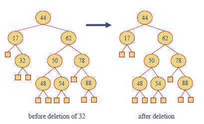 Removal in an AVL Tree Removal begins as in a binary search tree, which means the node