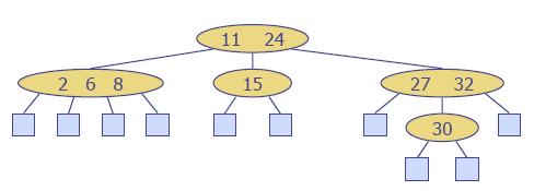 Multi-Way Search Tree A multi- way search tree is an ordered tree such that Each internal node has at least two children and stores d 1key-element items (ki, oi), where d is the number of children