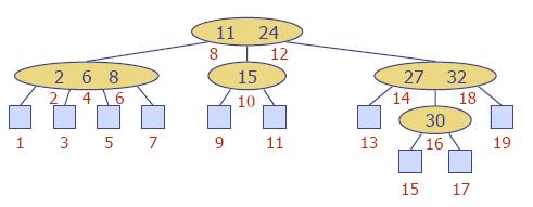 Multi-Way In-order Traversal We can extend the notion of inorder traversal from binary trees to multi-way search trees Namely, we visit item (ki, oi) of node v