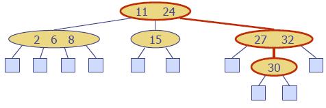 Multi-Way Searching Similar to search in a binary search tree A each internal node with children v1 v2 vd and keys k1 k2 kd 1 k = ki (i = 1,, d 1): the search terminates successfully k < k1: we