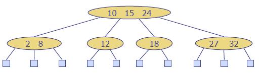 (2,4) Trees A (2,4) tree (also called 2-4 tree or 2-3-4 tree) is a multi-way search with the following properties Node-Size Property: every internal node has at most four