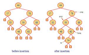 Insertion in an AVL Tree Insertion is as in a binary