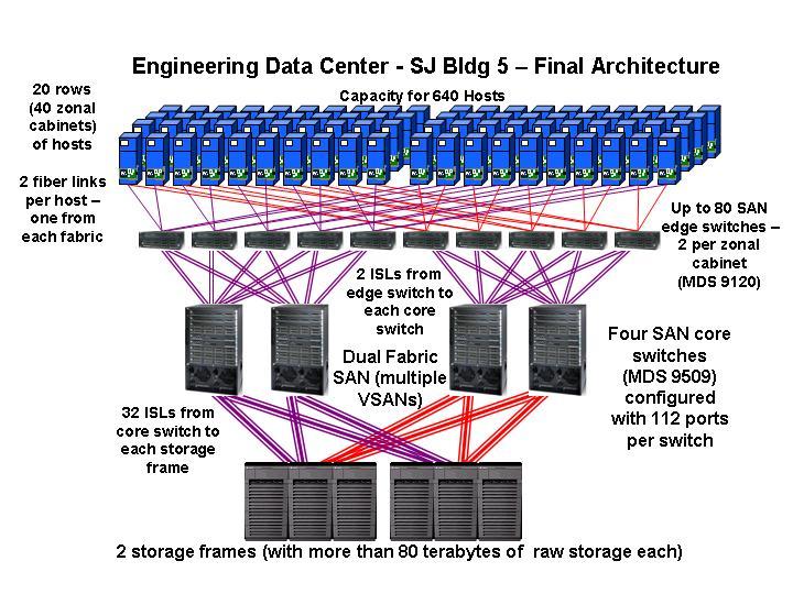 NEXT STEPS Cisco IT plans to continue expanding the SAN in the engineering data center in San Jose building 5, adding additional hosts and storage frames as needed. The capacity is unprecedented.