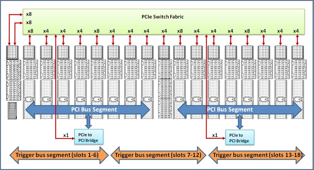 This capability allows the system designer to mix and match the number and location of PXIe and hybrid-compatible modules.
