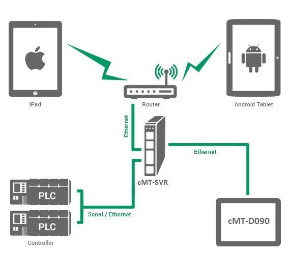 cmt-svr/cmt-d090 Quick-Start Guide 5 Introduction The cmt-svr is a programmable operator interface that can be accessed on the Local Area Network (LAN) via Wi-Fi and Ethernet devices.