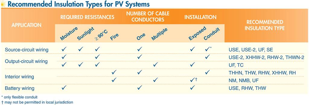 Conductors in different parts of a PV