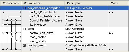 Getting Started b. Connect the pci_express_compiler bar2_non_prefetchable Avalon Master port to the dma co
