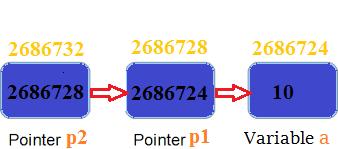 Explanation of the above program p1 pointer variable can only hold the address of the variable a (i.e Number of indirection operator(*)-1 variable).
