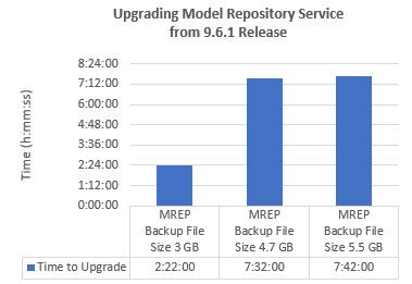 Memory 128 GB Operating system Red Hat Enterprise Linux 6.5 Performance Chart The following chart shows the time taken to upgrade Model Repository Services from Big Data Management 9.6.1 to 10.2.1: Case Study: Application Application deployment requires communication between the Data Integration Service and the associated Model Repository Service.