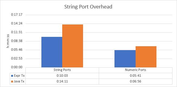 Performance Chart The following performance chart compares the time taken for the operation to process the string and numeric ports in the Java transformation and the Expression transformation: