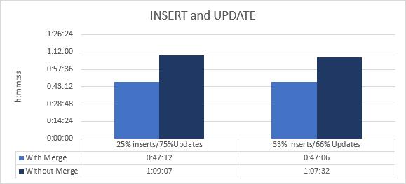 Performance Chart The following performance chart shows a comparison of the time taken for an update strategy task to complete when the task contains a combination of INSERT and UPDATE statements: