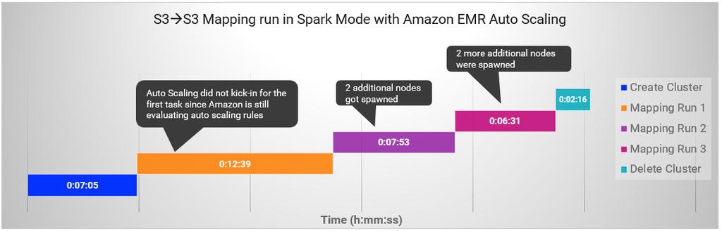 Performance Chart The following performance chart shows a timeline of the workflow execution on the Amazon EMR cluster: As you can see in the performance chart, creating an ephemeral cluster took 7
