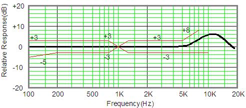 3. Frequency Response Curve 4.