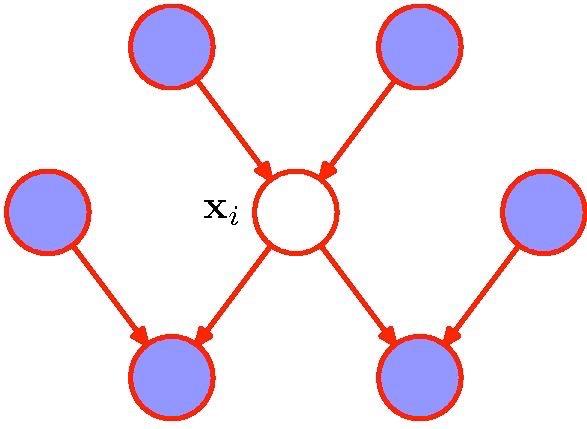 The Markov Blanket Consider a distribution of a node x_i
