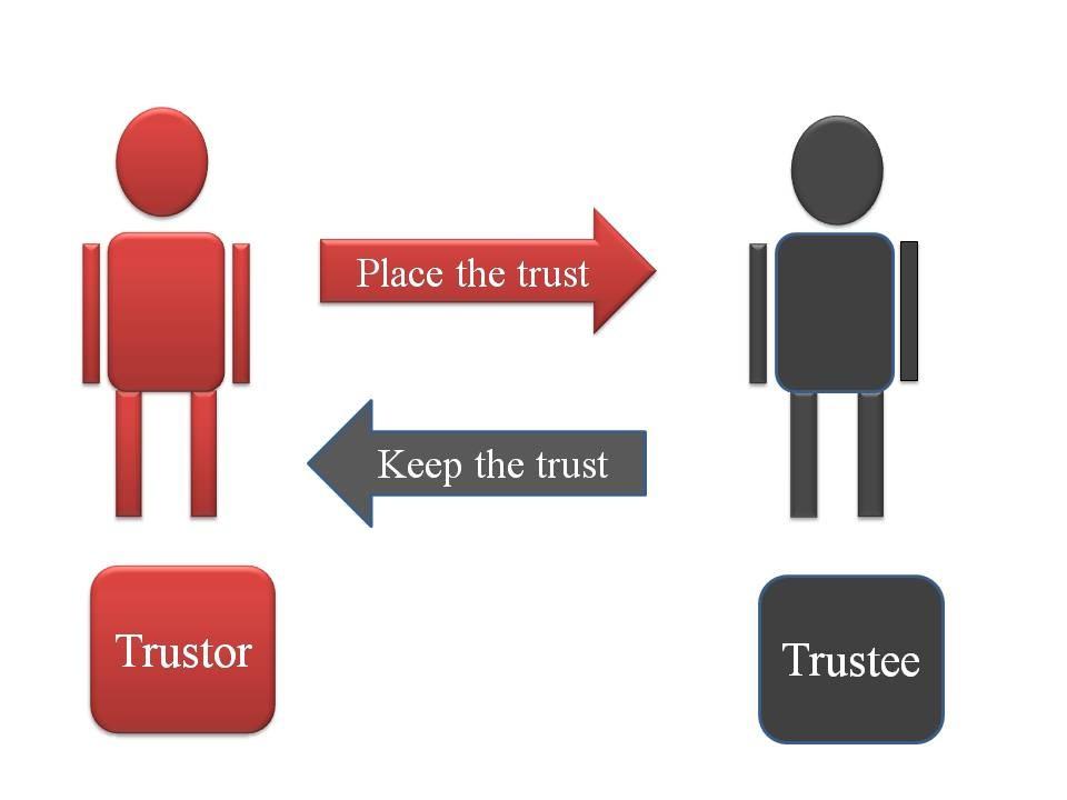 Trust Trust is difficult to define because: To believe that someone is good and