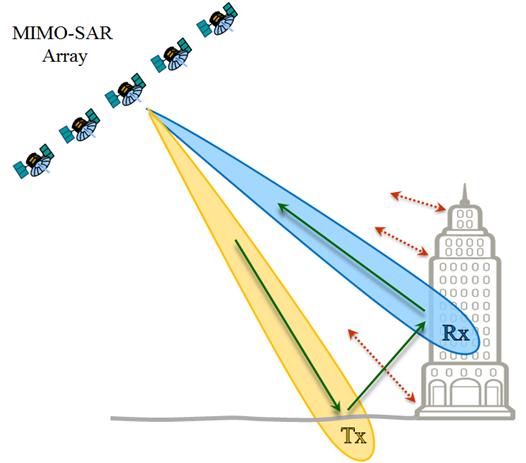 Figure 5: Results from a generalized 2-D mono-/bistatic beamformer for single-bounce scattering (left), double bounce scattering (middle), and a scenario with three single-bounce scatterers at the