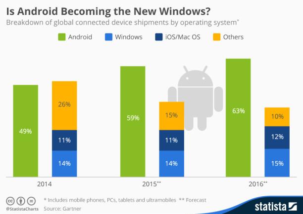 Why choose Android? Android is the most popular OS on any mobile platform, but why?