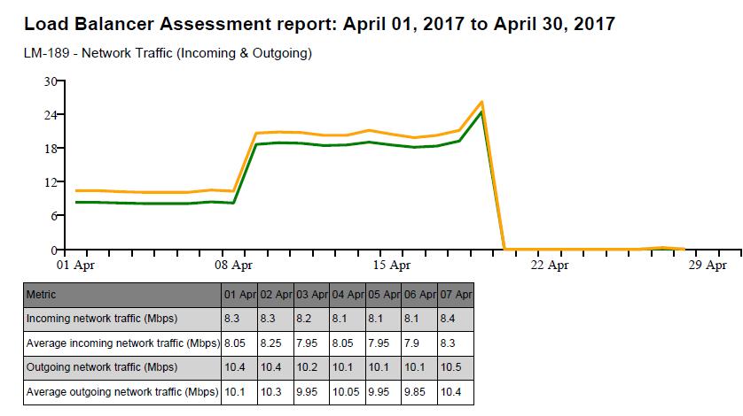 15 Reporting The name of the report is a Load Balancer Assessment report and it contains the following graphs: Network Traffic