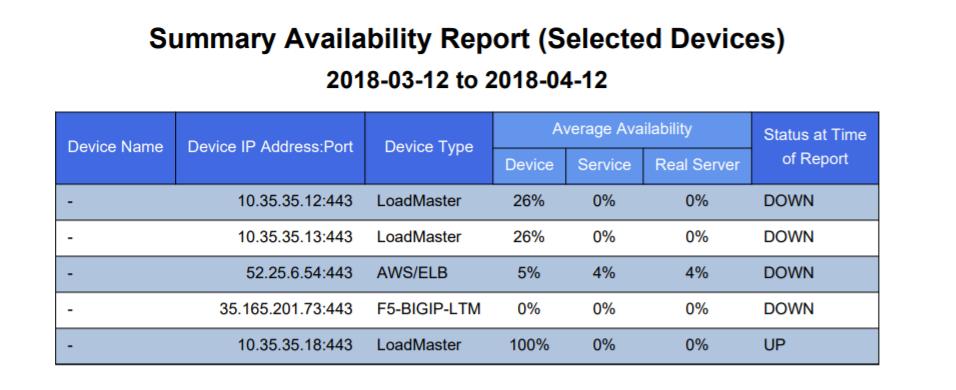 15 Reporting The Summary report displays a tabulated picture of each device's availability. It contains the following columns: Device Name: Displays the device nickname.