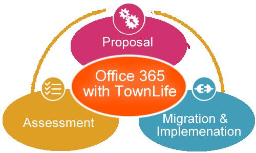 TownLife Support experts to follow best practices, resolve problems quickly,