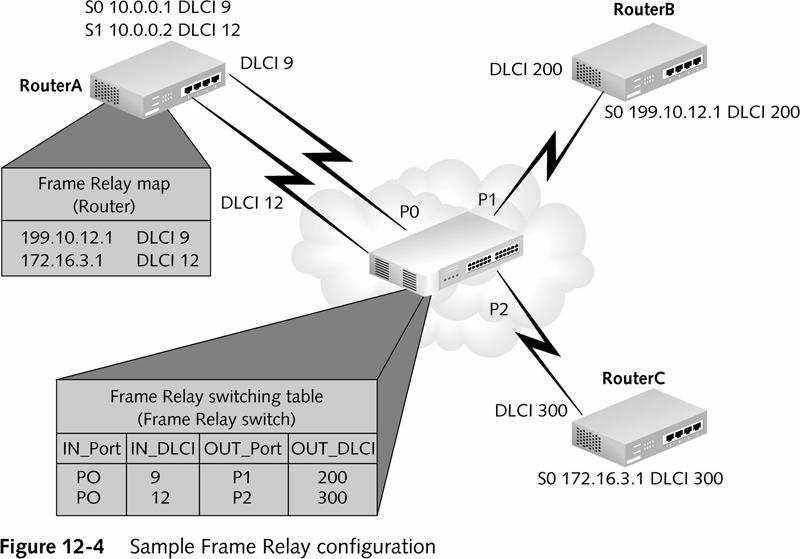Virtual Circuits (cont.) Fig. 12-4 shows a sample Frame Relay configuration.